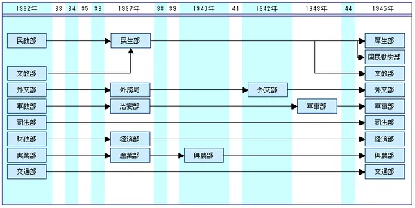 満洲国国務院各部の変遷